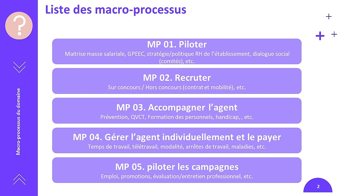 Cartographie des macro-processus du domaine RH