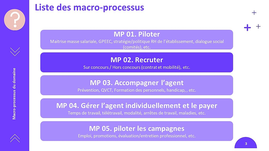 Cartographie des macro-processus - MP02