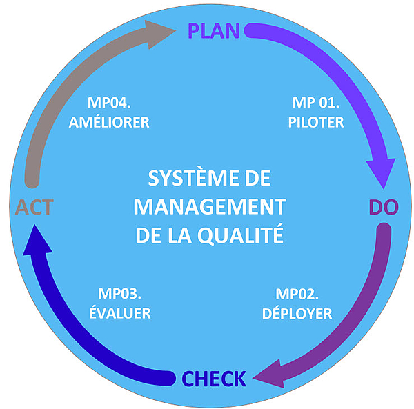 Cartographie des macro-processus du domaine Qualité