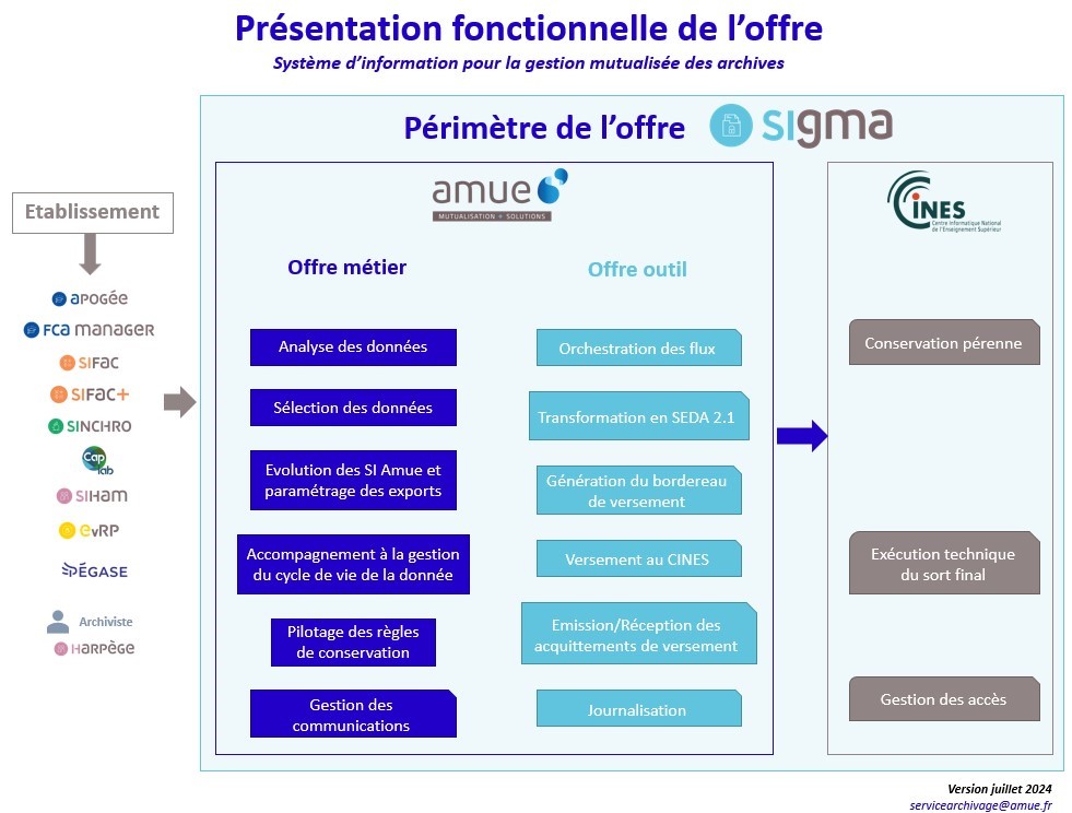 Présentation fonctionnelle de l'offre Sigma