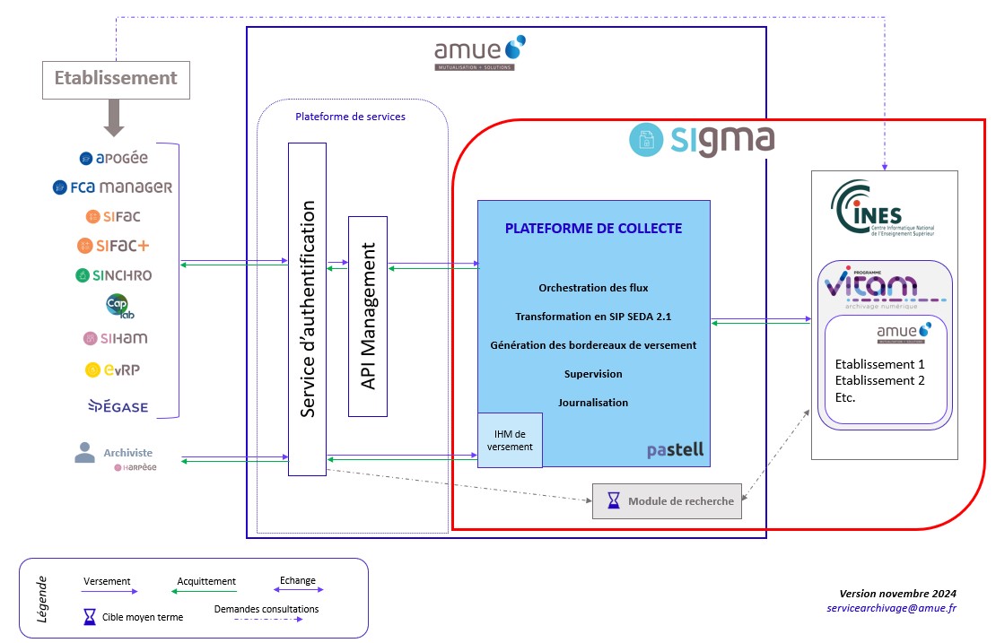 Présentation environnement SI Sigma