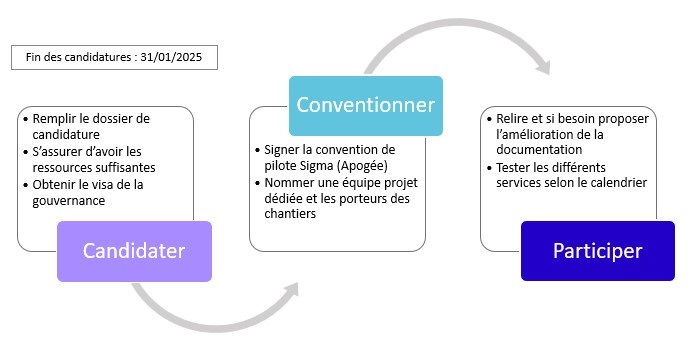 Planning établissements pilotes